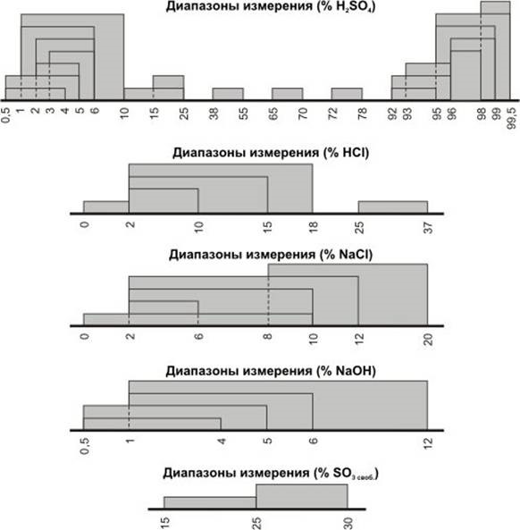 Стандартные диапазоны измерения КВЧ-5М